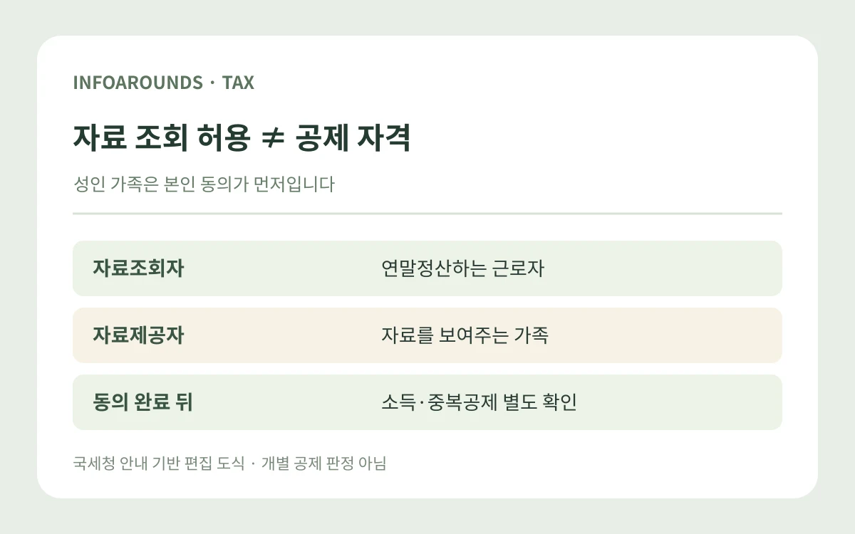 자료 조회 허용 ≠ 공제 자격. 자료조회자 — 연말정산하는 근로자; 자료제공자 — 자료를 보여주는 가족; 동의 완료 뒤 — 소득·중복공제 별도 확인. 자체 제작 정보 도식