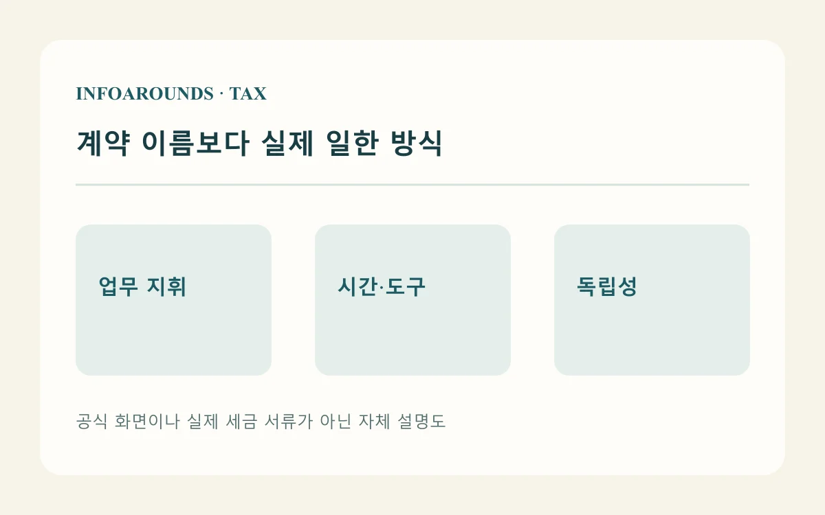 계약 이름보다 실제 일한 방식 — 업무 지휘, 시간·도구, 독립성을 나눈 자체 개념도