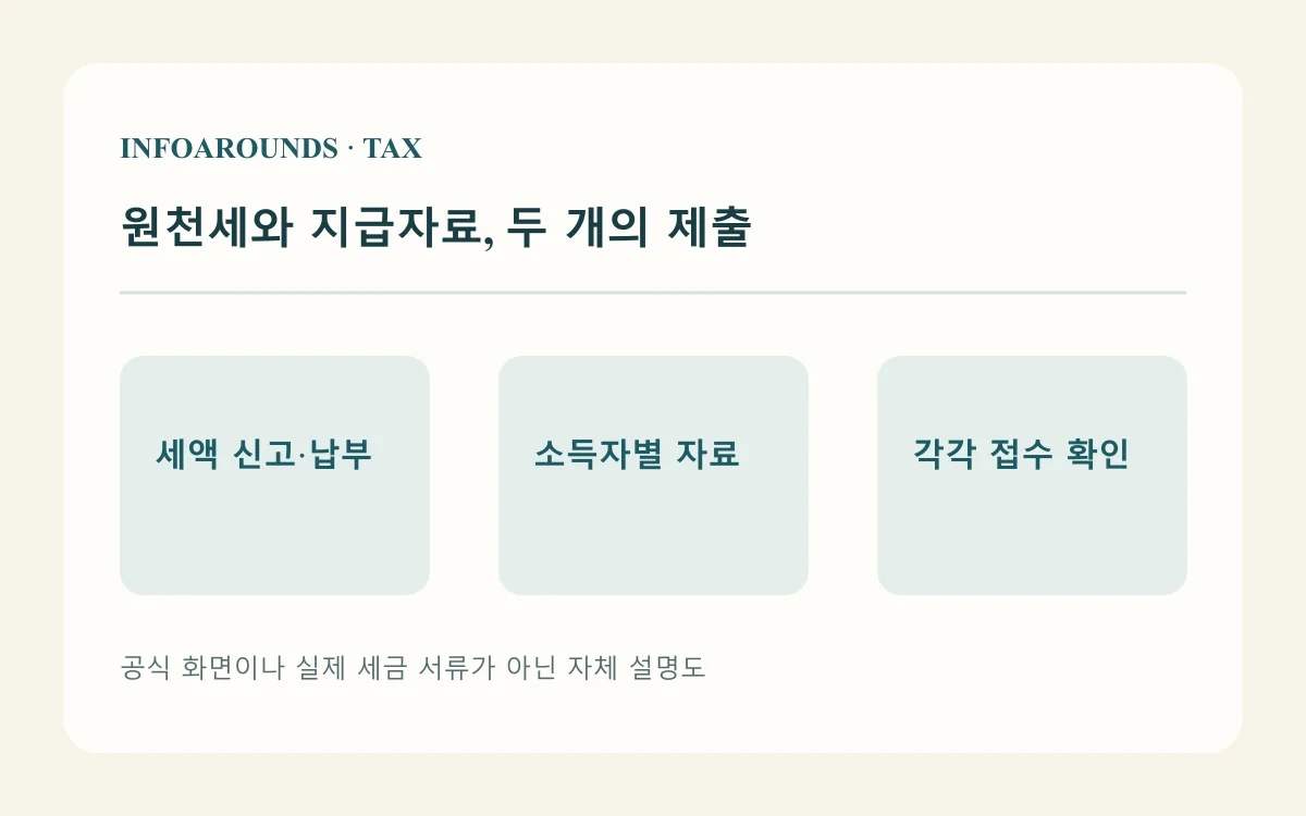원천세와 지급자료, 두 개의 제출 — 세액 신고·납부, 소득자별 자료, 각각 접수 확인을 나눈 자체 개념도