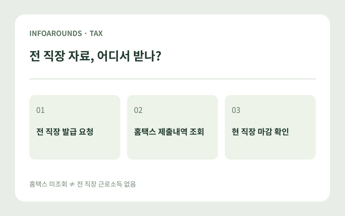 전 직장 원천징수영수증 확보 경로: 전 직장 발급 요청, 홈택스 제출자료 조회, 현 직장 마감 확인. 자체 제작 정보 도식