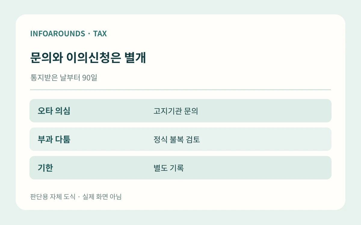 문의와 이의신청은 별개. 통지받은 날부터 90일. 오타 의심 — 고지기관 문의; 부과 다툼 — 정식 불복 검토; 기한 — 별도 기록. 자체 제작 설명 그림