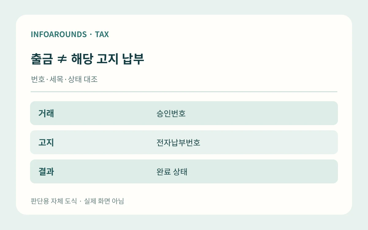 출금 ≠ 해당 고지 납부. 번호·세목·상태 대조. 거래 — 승인번호; 고지 — 전자납부번호; 결과 — 완료 상태. 자체 제작 설명 그림