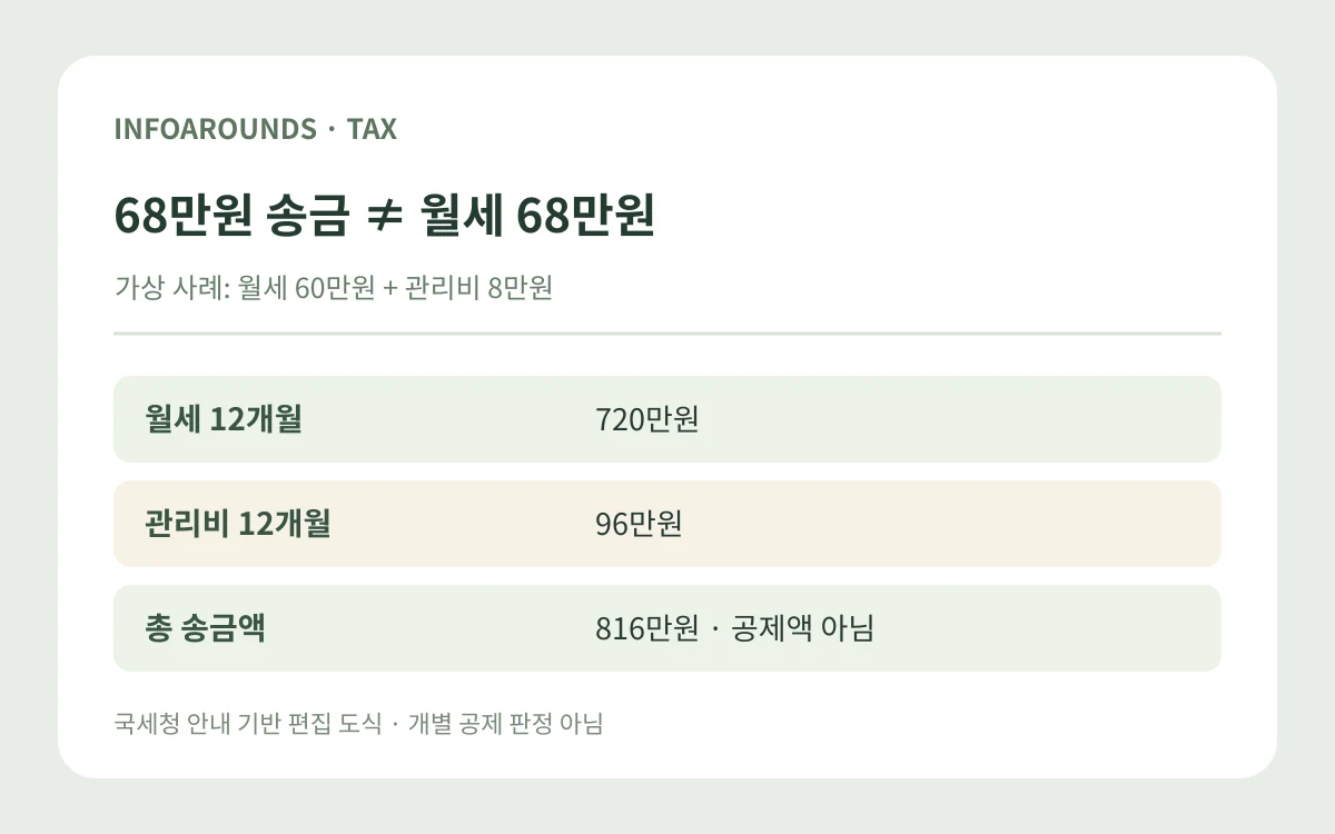 68만원 송금 ≠ 월세 68만원. 월세 12개월 — 720만원; 관리비 12개월 — 96만원; 총 송금액 — 816만원 · 공제액 아님. 자체 제작 정보 도식