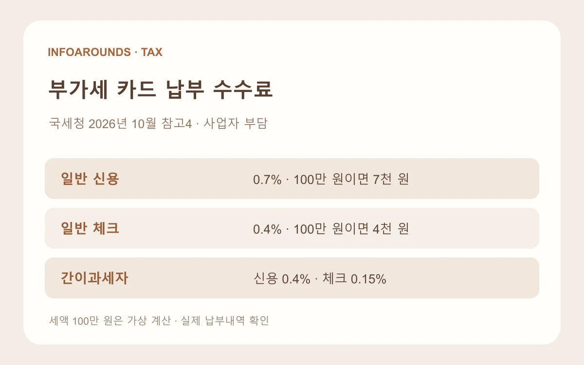 2026년 부가세 카드 납부대행 수수료 비교: 일반 신용 0.7%, 일반 체크 0.4%, 간이 신용 0.4%, 간이 체크 0.15%를 보여주는 자체 제작 도식
