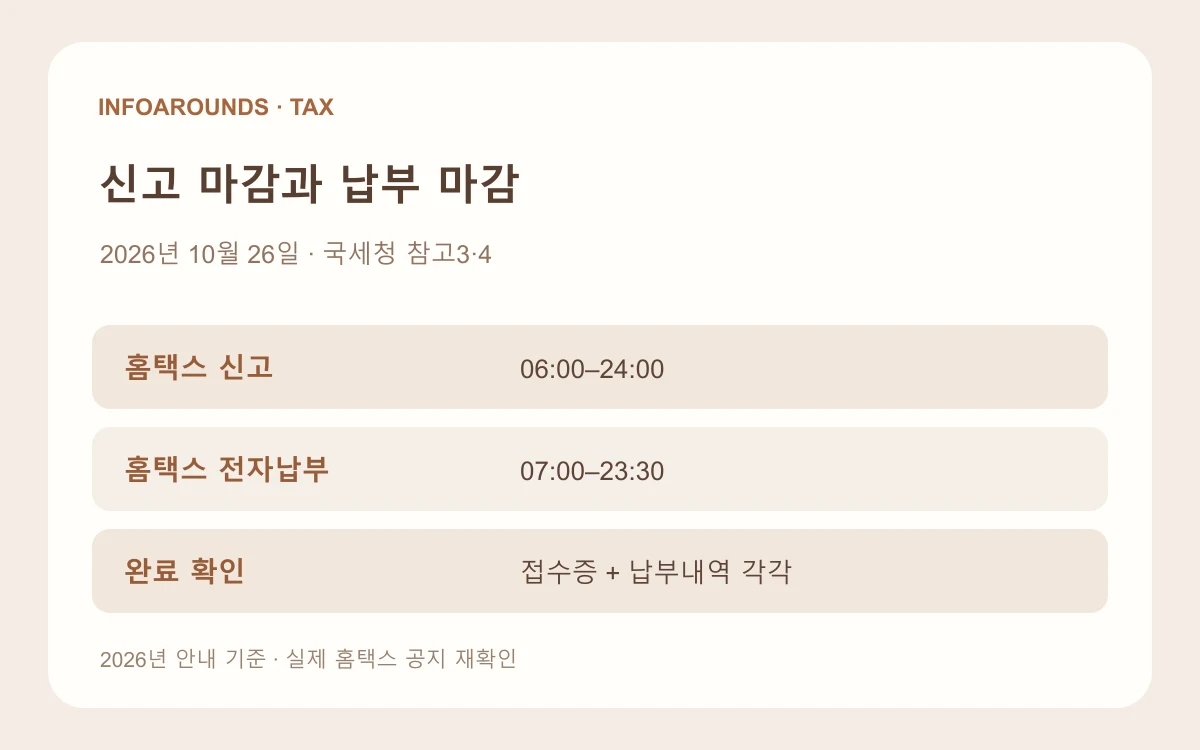 2026년 부가세 마감일 홈택스 신고는 24시, 전자납부는 23시 30분이라는 서로 다른 이용시간을 표시한 자체 제작 시간 도식