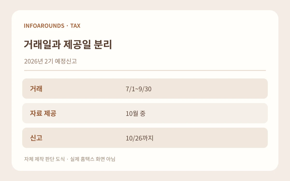 거래일과 제공일 분리. 2026년 2기 예정신고. 거래 — 7/1~9/30; 자료 제공 — 10월 중; 신고 — 10/26까지. 자체 제작 설명 그림