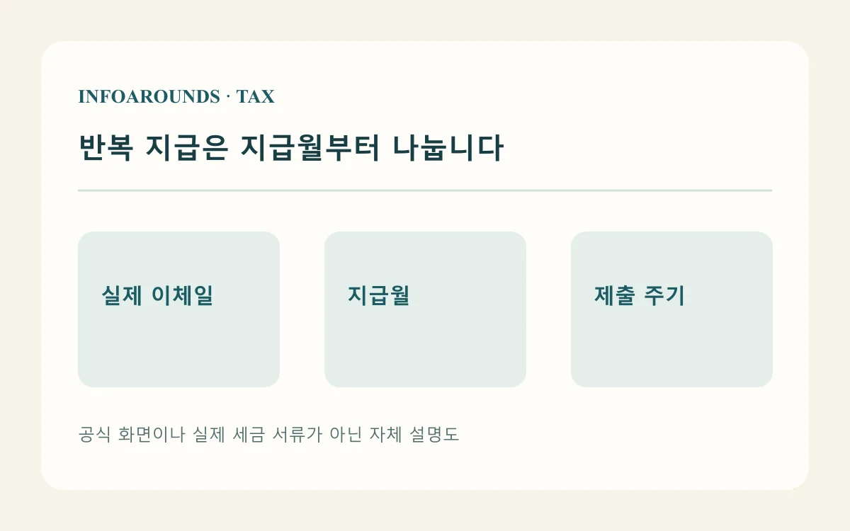 반복 지급은 지급월부터 나눕니다 — 실제 이체일, 지급월, 제출 주기을 나눈 자체 개념도