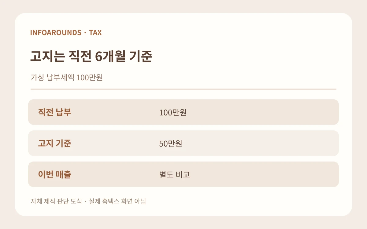 고지는 직전 6개월 기준. 가상 납부세액 100만원. 직전 납부 — 100만원; 고지 기준 — 50만원; 이번 매출 — 별도 비교. 자체 제작 설명 그림