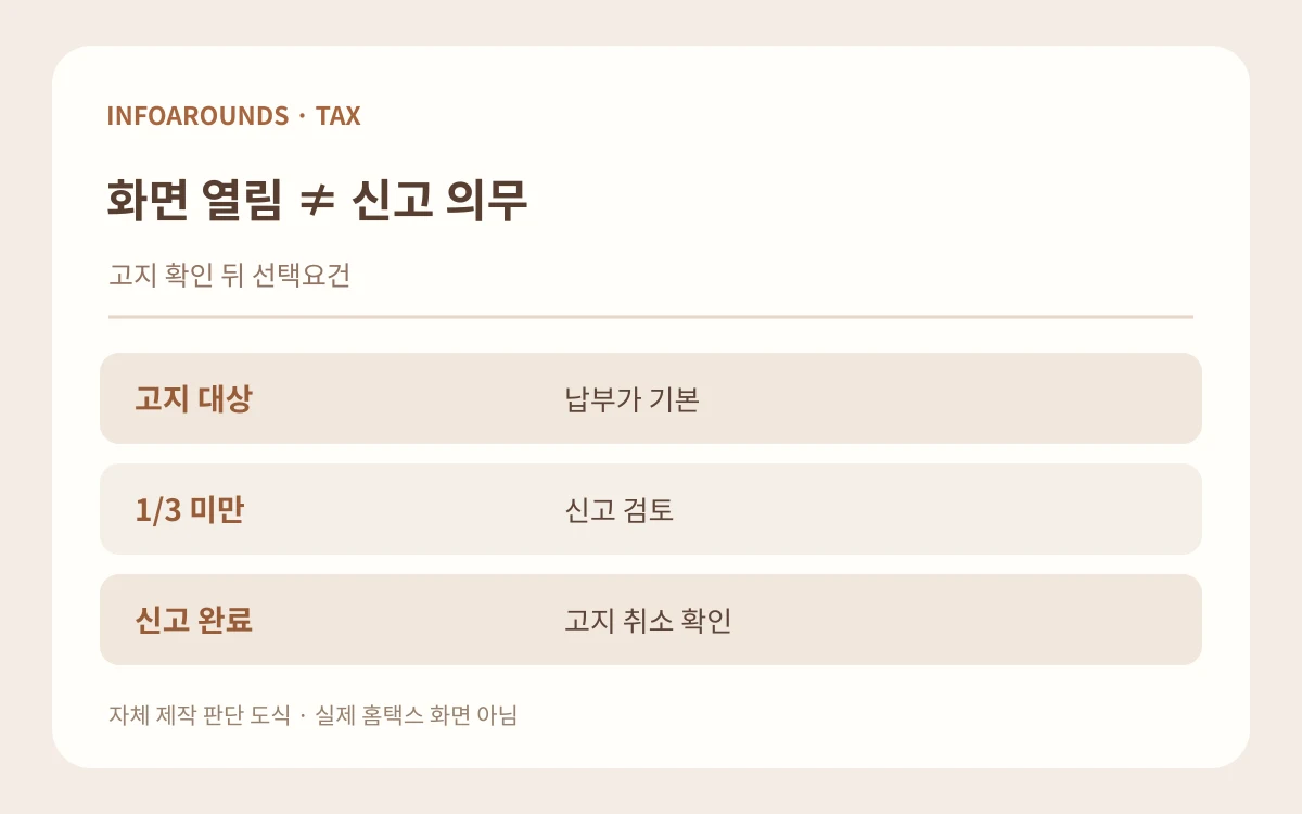 화면 열림 ≠ 신고 의무. 고지 확인 뒤 선택요건. 고지 대상 — 납부가 기본; 1/3 미만 — 신고 검토; 신고 완료 — 고지 취소 확인. 자체 제작 설명 그림