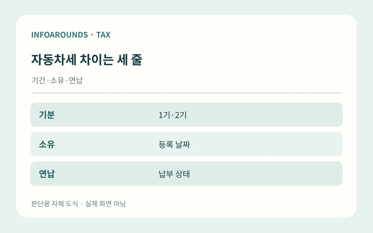 자동차세 차이는 세 줄. 기간·소유·연납. 기분 — 1기·2기; 소유 — 등록 날짜; 연납 — 납부 상태. 자체 제작 설명 그림