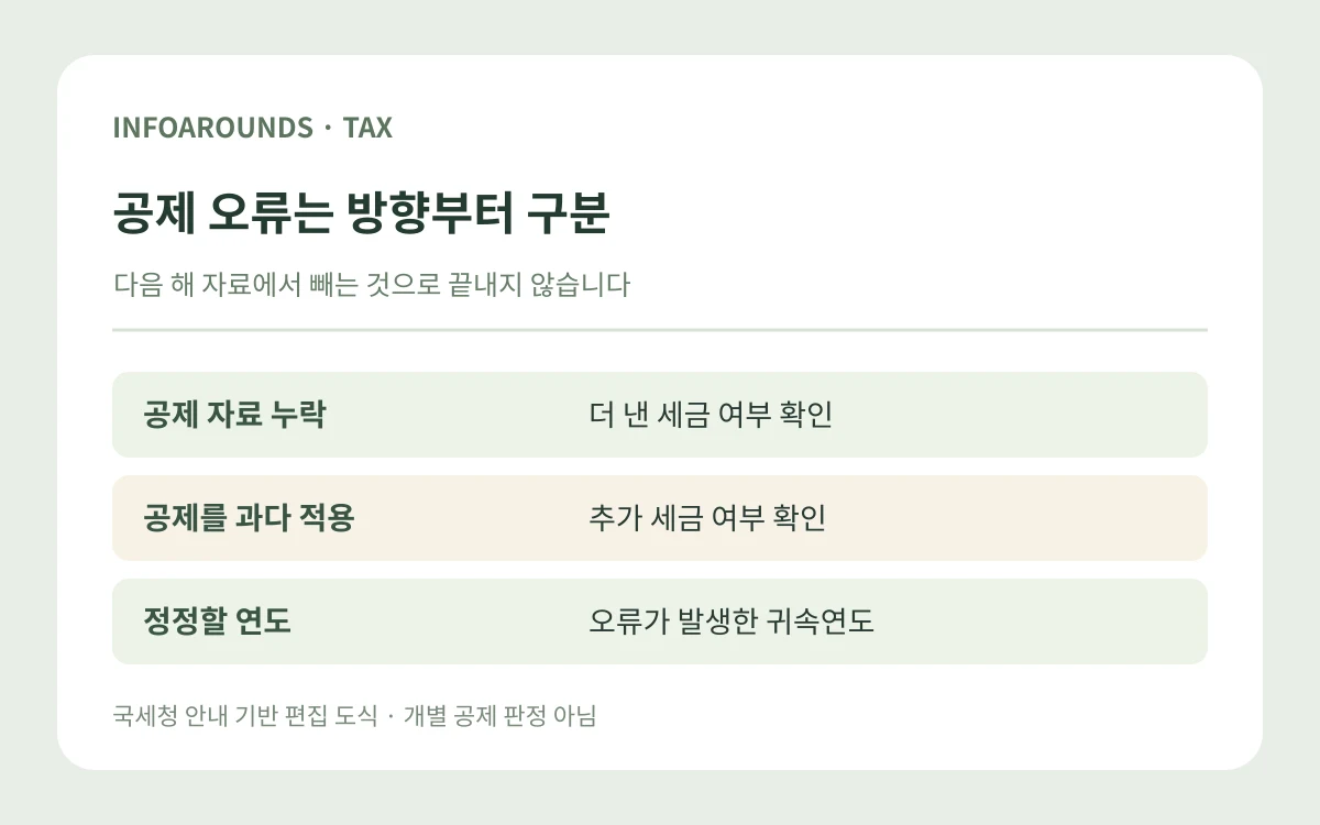 공제 오류는 방향부터 구분. 공제 자료 누락 — 더 낸 세금 여부 확인; 공제를 과다 적용 — 추가 세금 여부 확인; 정정할 연도 — 오류가 발생한 귀속연도. 자체 제작 정보 도식