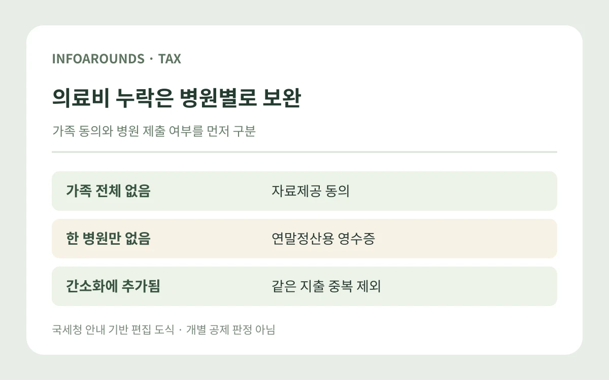 의료비 누락은 병원별로 보완. 가족 전체 없음 — 자료제공 동의; 한 병원만 없음 — 연말정산용 영수증; 간소화에 추가됨 — 같은 지출 중복 제외. 자체 제작 정보 도식